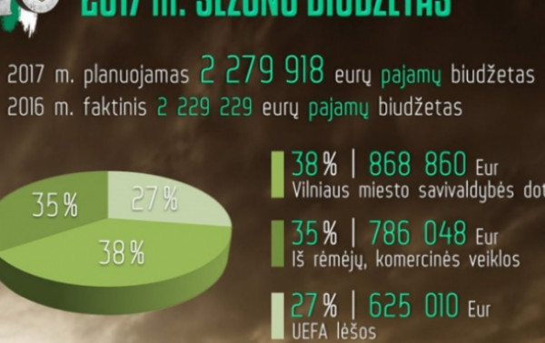 „Žalgiris“ klubo biudžetą balansavo Europai