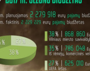„Žalgiris“ klubo biudžetą balansavo Europai