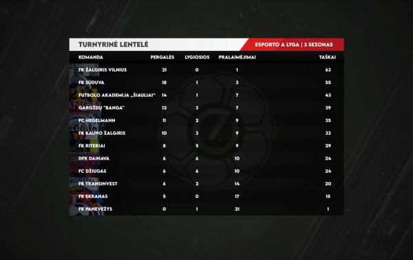 Paaiškėjo Esporto A lygos geriausiųjų ketvertas