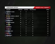 Paaiškėjo Esporto A lygos geriausiųjų ketvertas